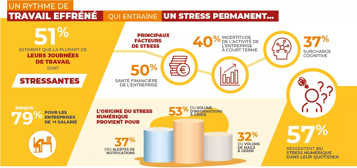 Un rythme de travail effréné qui entraîne un stress permanent